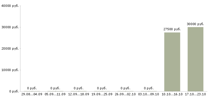 Вакансии рабочая по кухне в Хабаровске - Медиана зарплат рабочая по кухне в Хабаровске за 2 месяца
