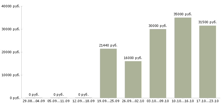 Вакансии рабочий на кухню в Ставрополе - Медиана зарплат рабочий на кухню в Ставрополе за 2 месяца