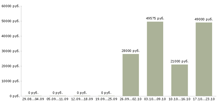 Вакансии рабочий персонал в Серпухове - Медиана зарплат рабочий персонал в Серпухове за 2 месяца
