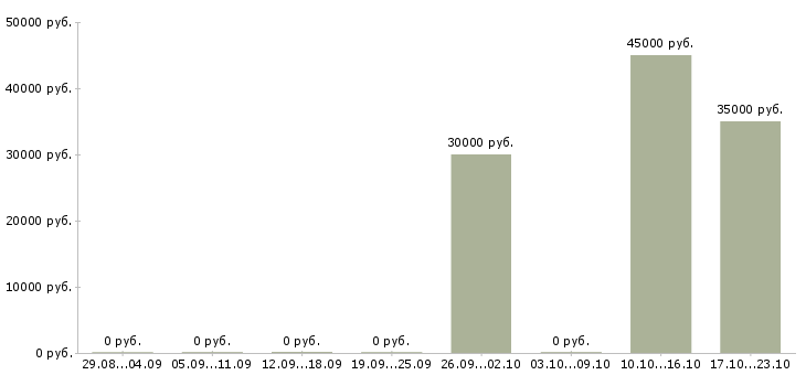 Вакансии разработчик сайтов Ростов-на-дону - Медиана зарплат разработчик сайтов Ростов-на-дону за 2 месяца