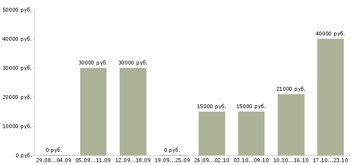 Вакансии рекламная деятельность в Пензе - Медиана зарплат рекламная деятельность в Пензе за 2 месяца