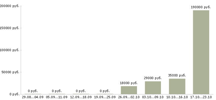 Вакансии руководитель по развитию в Стерлитамаке - Медиана зарплат руководитель по развитию в Стерлитамаке за 2 месяца