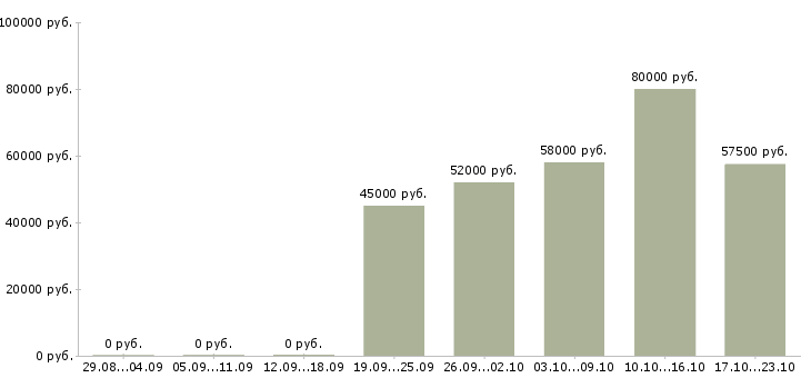 Вакансии сварщик вахта в Курске - Медиана зарплат сварщик вахта в Курске за 2 месяца
