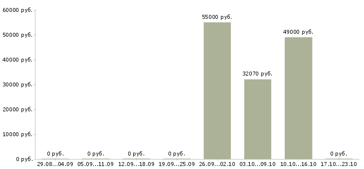 Вакансии сортировщики в Самаре - Медиана зарплат сортировщики в Самаре за 2 месяца