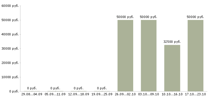 Вакансии сотрудники на телефон Кабардино-балкария - Медиана зарплат сотрудники на телефон Кабардино-балкария за 2 месяца