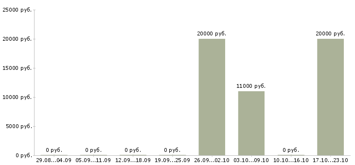 Вакансии специалист кредитный в Тамбове - Медиана зарплат специалист кредитный в Тамбове за 2 месяца