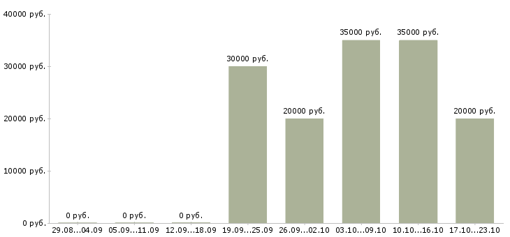 Вакансии специалист по ремонтам в Твери - Медиана зарплат специалист по ремонтам в Твери за 2 месяца