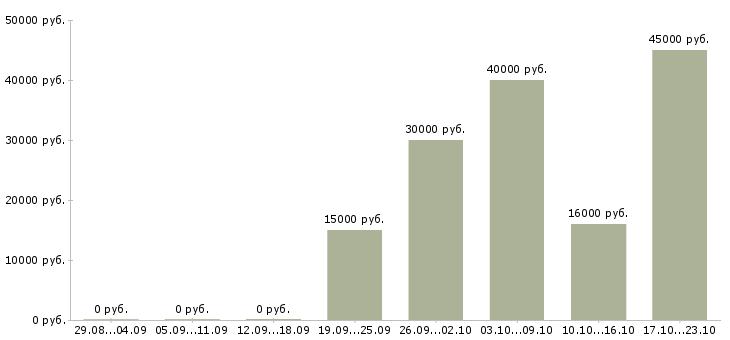 Вакансии телефонный оператор Нижний тагил - Медиана зарплат телефонный оператор Нижний тагил за 2 месяца