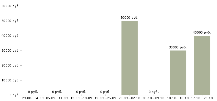 Вакансии технолог общественного питания в Хабаровске - Медиана зарплат технолог общественного питания в Хабаровске за 2 месяца