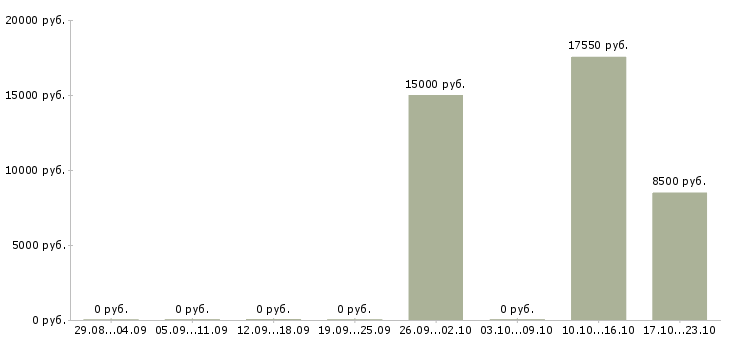 Вакансии торговые работники Улан-удэ - Медиана зарплат торговые работники Улан-удэ за 2 месяца