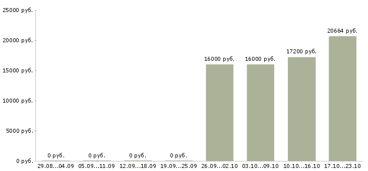 Вакансии торговые работники в Новокузнецке - Медиана зарплат торговые работники в Новокузнецке за 2 месяца