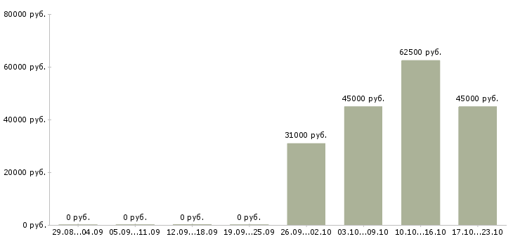 Вакансии требуется бухгалтер в Липецке - Медиана зарплат требуется бухгалтер в Липецке за 2 месяца