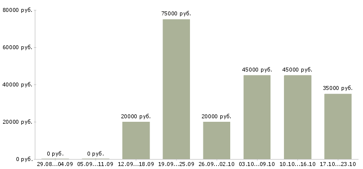 Вакансии тренер по обучению в Саранске - Медиана зарплат тренер по обучению в Саранске за 2 месяца