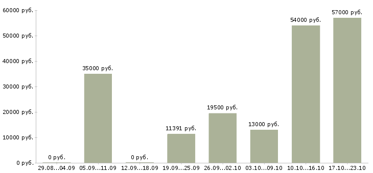 Вакансии уборщик помещений в Владимире - Медиана зарплат уборщик помещений в Владимире за 2 месяца
