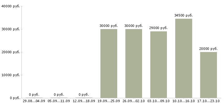 Вакансии управляющая магазином в Смоленске - Медиана зарплат управляющая магазином в Смоленске за 2 месяца