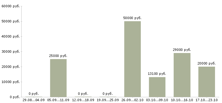 Вакансии шиномонтажники Нижний новгород - Медиана зарплат шиномонтажники Нижний новгород за 2 месяца