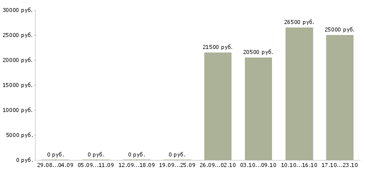 Вакансии экспедитор без опыта в Воронеже - Медиана зарплат экспедитор без опыта в Воронеже за 2 месяца