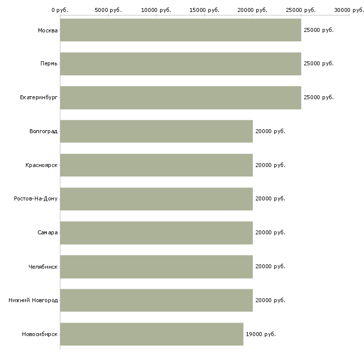 Поиск работы дистанционная работа-Медиана зарплаты для вакансии «дистанционная работа» в других городах
