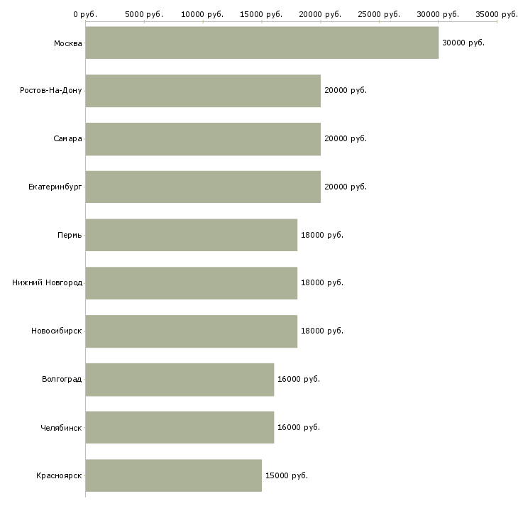 Поиск работы оператор в call центр-Медиана зарплаты для вакансии «оператор в call центр» в других городах