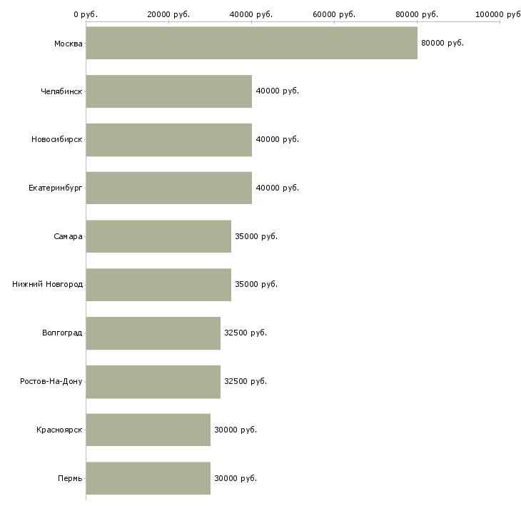 Поиск работы разработчик сайта-Медиана зарплаты для вакансии «разработчик сайта» в других городах