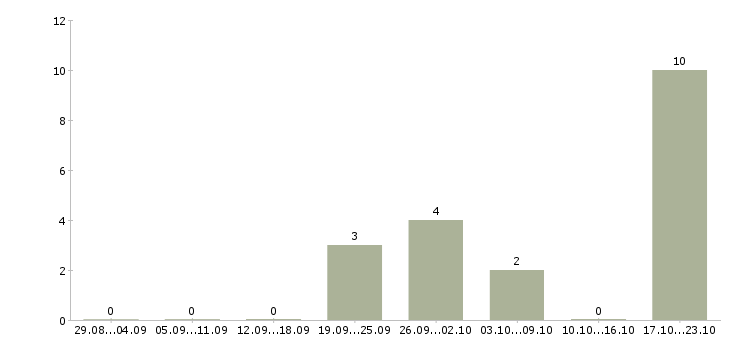 Работа кассиры в ресторан Башкортостан - Число вакансий Башкортостан по специальности кассиры в ресторан за 2 месяца