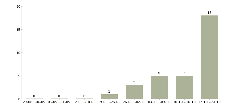 Работа менеджер развития Ингушетия - Число вакансий Ингушетия по специальности менеджер развития за 2 месяца