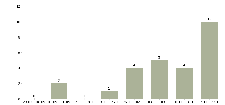 Работа специалист банка Йошкар-ола - Число вакансий Йошкар-ола по специальности специалист банка за 2 месяца