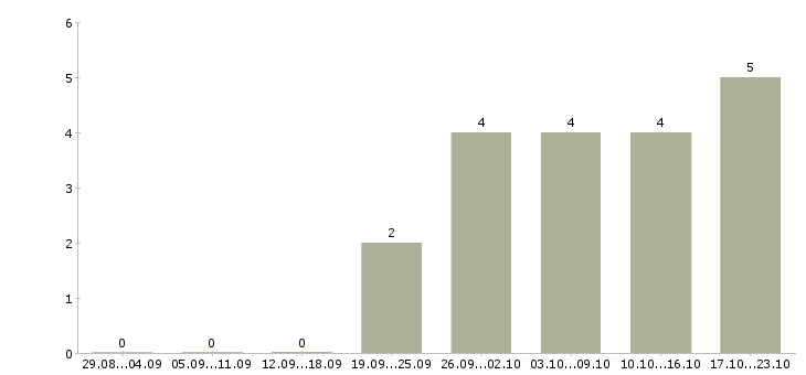 Работа сотрудник на телефон Кабардино-балкария - Число вакансий Кабардино-балкария по специальности сотрудник на телефон за 2 месяца