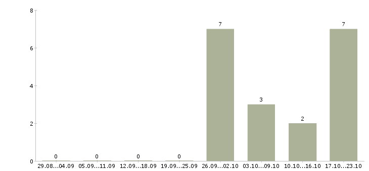 Работа кладовщик на склад Карелия - Число вакансий Карелия по специальности кладовщик на склад за 2 месяца