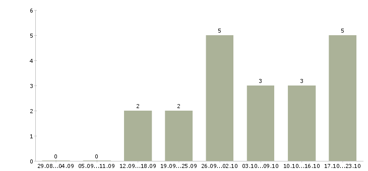 Работа менеджер онлайн Набережные челны - Число вакансий Набережные челны по специальности менеджер онлайн за 2 месяца