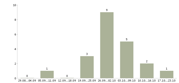Работа оператор смены Набережные челны - Число вакансий Набережные челны по специальности оператор смены за 2 месяца
