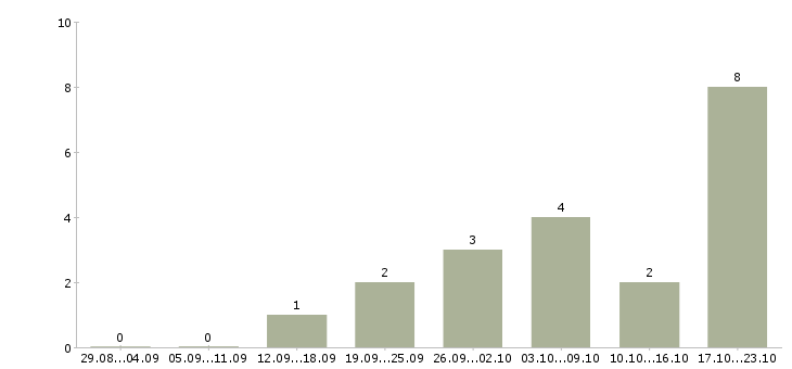 Работа контролер зала Нижний новгород - Число вакансий Нижний новгород по специальности контролер зала за 2 месяца