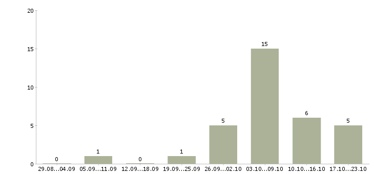 Работа шиномонтажники Нижний новгород - Число вакансий Нижний новгород по специальности шиномонтажники за 2 месяца