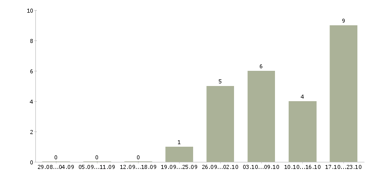 Работа телефонный оператор Нижний тагил - Число вакансий Нижний тагил по специальности телефонный оператор за 2 месяца