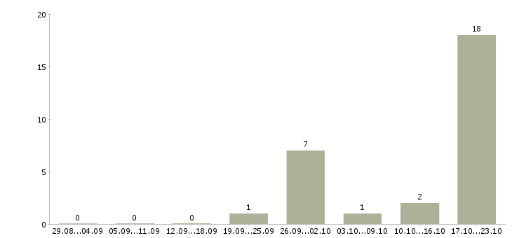 Работа разработчик сайтов Ростов-на-дону - Число вакансий Ростов-на-дону по специальности разработчик сайтов за 2 месяца