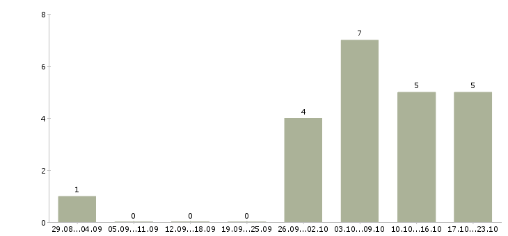 Работа рабочий персонал Симферополь - Число вакансий Симферополь по специальности рабочий персонал за 2 месяца