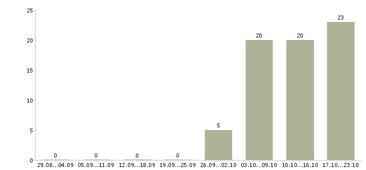 Работа водитель на штабелер Татарстан - Число вакансий Татарстан по специальности водитель на штабелер за 2 месяца