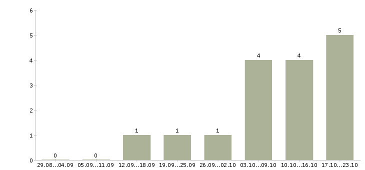Работа повар холодный цех Татарстан - Число вакансий Татарстан по специальности повар холодный цех за 2 месяца