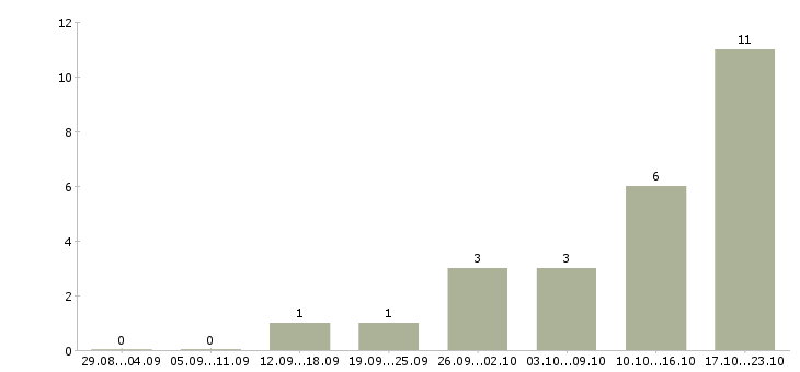 Работа администратор магазинов Хакасия - Число вакансий Хакасия по специальности администратор магазинов за 2 месяца