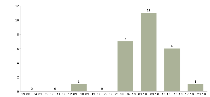 Работа производственный работник Чувашия - Число вакансий Чувашия по специальности производственный работник за 2 месяца