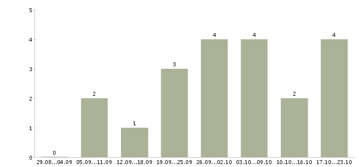 Работа торговые работники в Астрахани - Число вакансий в Астрахани по специальности торговые работники за 2 месяца