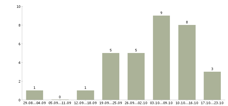 Работа менеджер в интернет магазине в Балаково - Число вакансий в Балаково по специальности менеджер в интернет магазине за 2 месяца