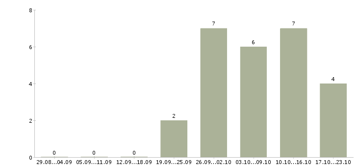 Работа неполная занятость в Барнауле - Число вакансий в Барнауле по специальности неполная занятость за 2 месяца