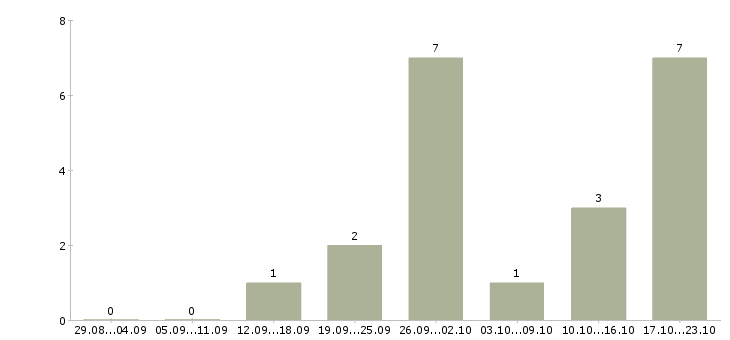 Работа сварщик на вахту в Белгороде - Число вакансий в Белгороде по специальности сварщик на вахту за 2 месяца