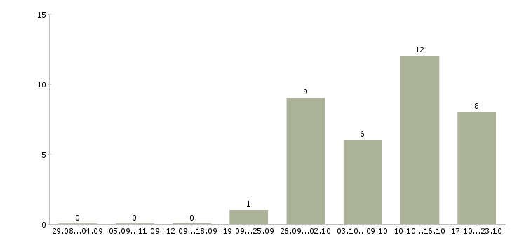 Работа грузчик подработка в Брянске - Число вакансий в Брянске по специальности грузчик подработка за 2 месяца