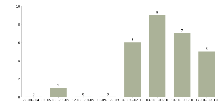 Работа заработок из дома в Волгограде - Число вакансий в Волгограде по специальности заработок из дома за 2 месяца