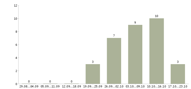 Работа повар холодного цеха в Волгограде - Число вакансий в Волгограде по специальности повар холодного цеха за 2 месяца