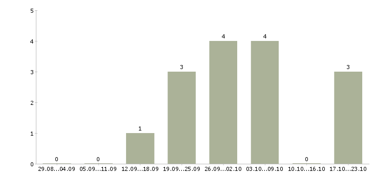 Работа руководитель смены в Волгограде - Число вакансий в Волгограде по специальности руководитель смены за 2 месяца
