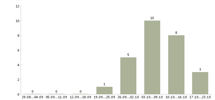 Работа консультант без опыта в Вологде - Число вакансий в Вологде по специальности консультант без опыта за 2 месяца