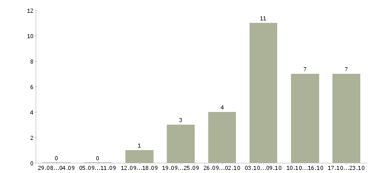 Работа подработка пенсионерам в Воронеже - Число вакансий в Воронеже по специальности подработка пенсионерам за 2 месяца